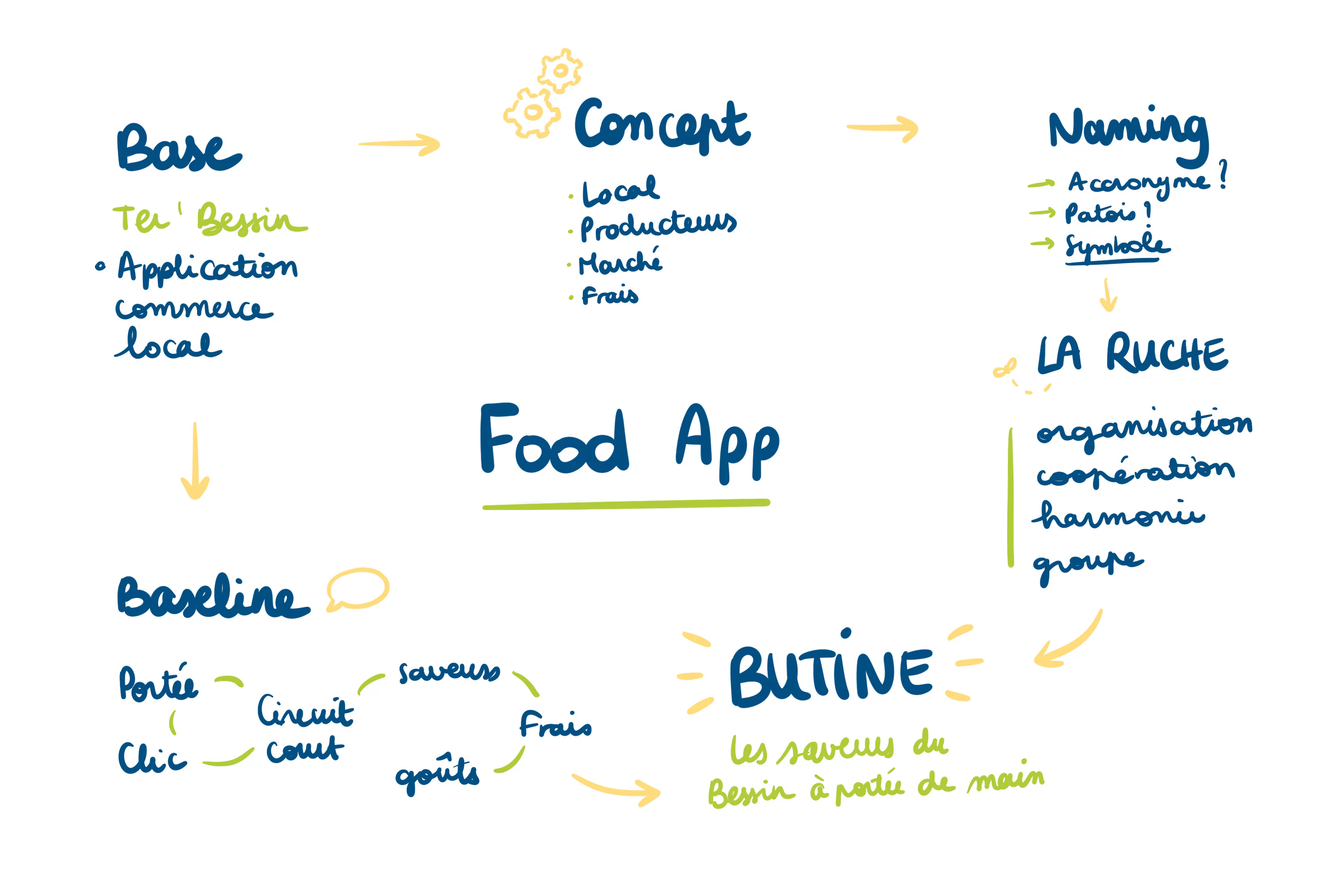 Mindmap naming Butine Ter'Bessin